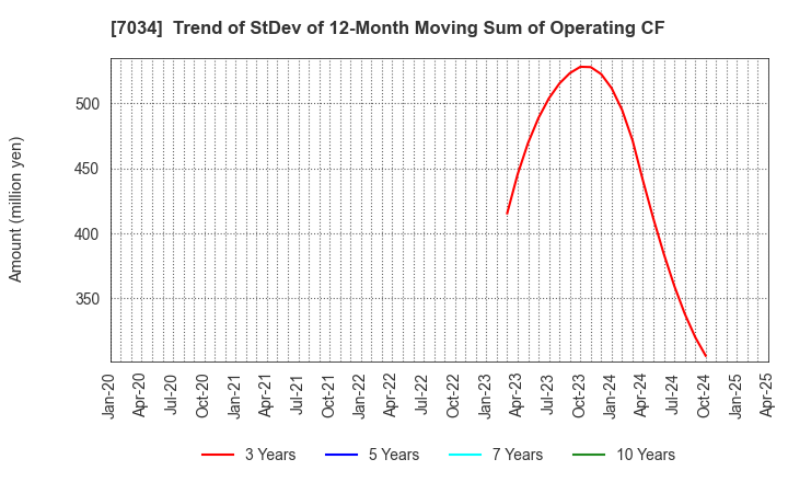 7034 Prored Partners CO.,LTD.: Trend of StDev of 12-Month Moving Sum of Operating CF