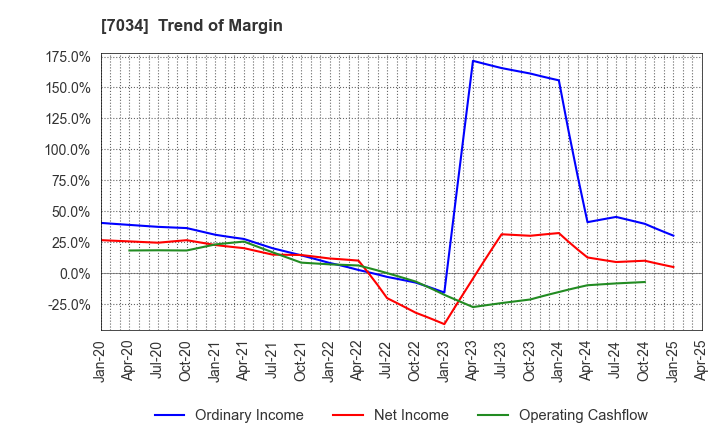7034 Prored Partners CO.,LTD.: Trend of Margin