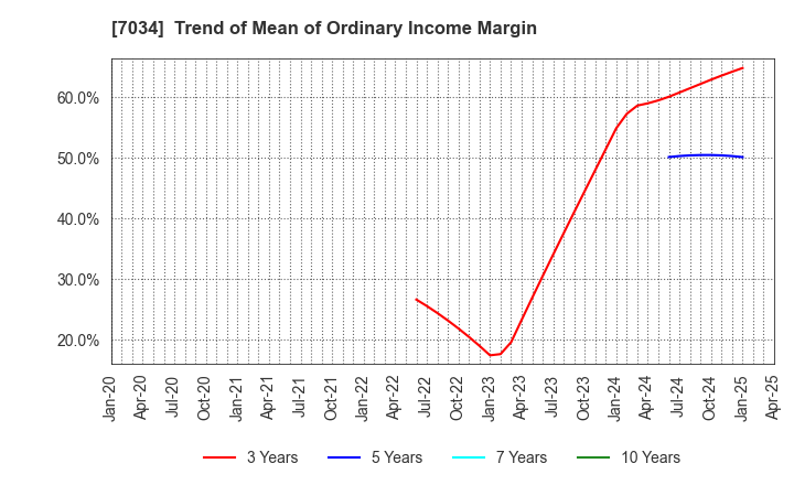 7034 Prored Partners CO.,LTD.: Trend of Mean of Ordinary Income Margin