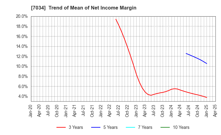 7034 Prored Partners CO.,LTD.: Trend of Mean of Net Income Margin
