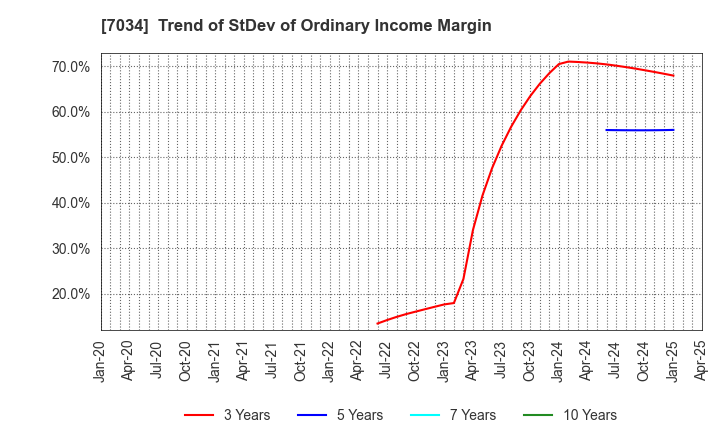 7034 Prored Partners CO.,LTD.: Trend of StDev of Ordinary Income Margin