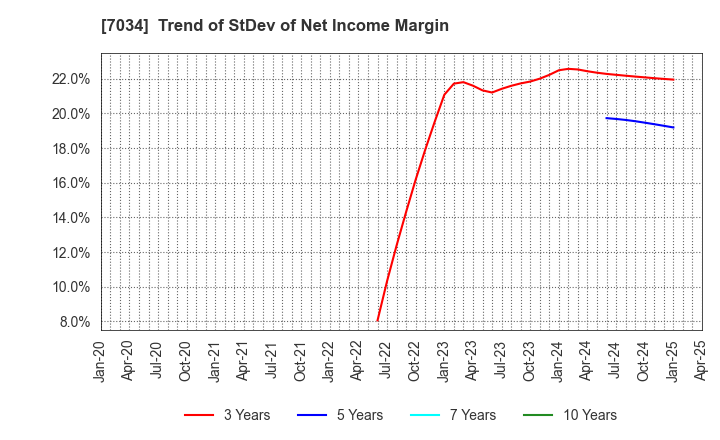 7034 Prored Partners CO.,LTD.: Trend of StDev of Net Income Margin