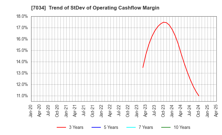 7034 Prored Partners CO.,LTD.: Trend of StDev of Operating Cashflow Margin
