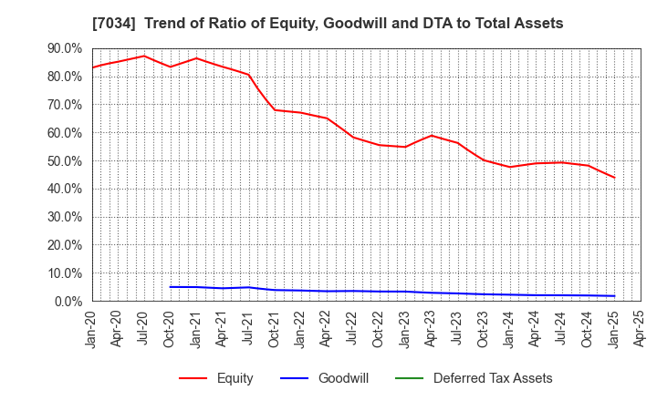 7034 Prored Partners CO.,LTD.: Trend of Ratio of Equity, Goodwill and DTA to Total Assets