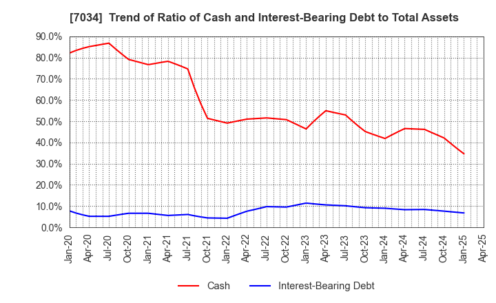 7034 Prored Partners CO.,LTD.: Trend of Ratio of Cash and Interest-Bearing Debt to Total Assets