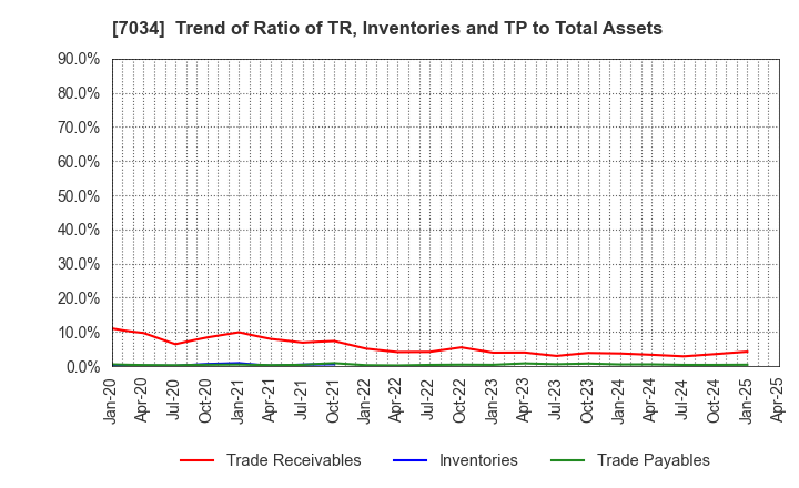 7034 Prored Partners CO.,LTD.: Trend of Ratio of TR, Inventories and TP to Total Assets
