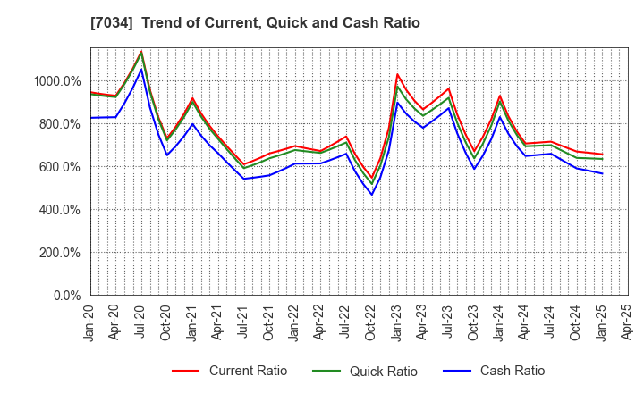 7034 Prored Partners CO.,LTD.: Trend of Current, Quick and Cash Ratio