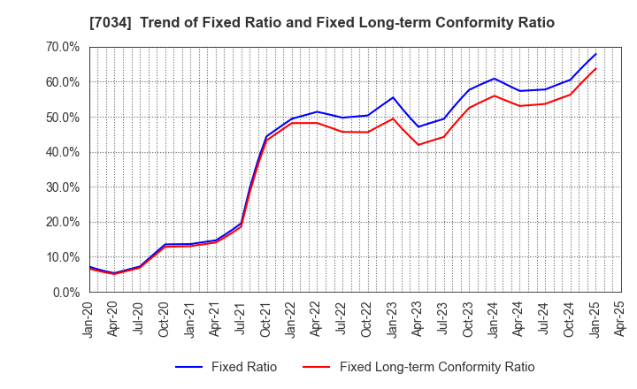 7034 Prored Partners CO.,LTD.: Trend of Fixed Ratio and Fixed Long-term Conformity Ratio