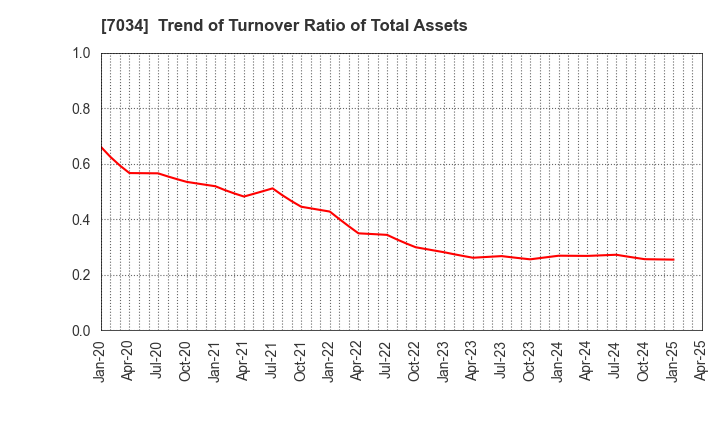 7034 Prored Partners CO.,LTD.: Trend of Turnover Ratio of Total Assets