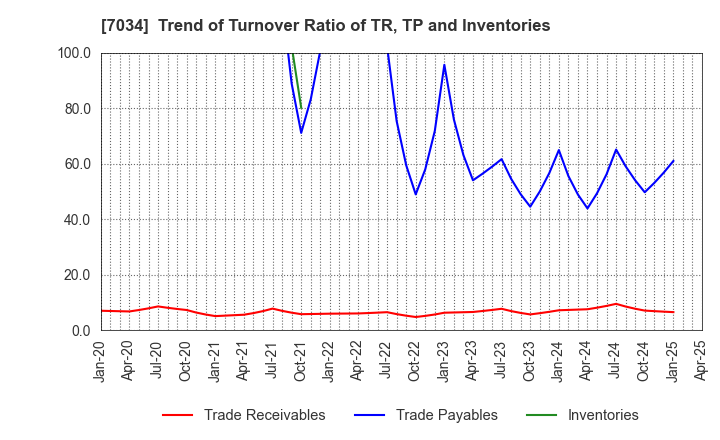 7034 Prored Partners CO.,LTD.: Trend of Turnover Ratio of TR, TP and Inventories