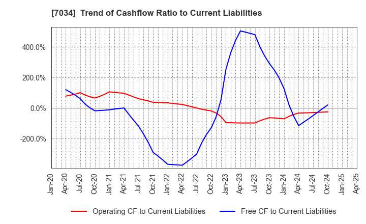 7034 Prored Partners CO.,LTD.: Trend of Cashflow Ratio to Current Liabilities