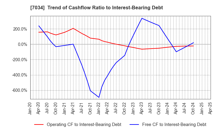 7034 Prored Partners CO.,LTD.: Trend of Cashflow Ratio to Interest-Bearing Debt