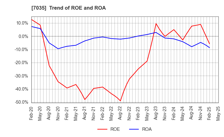 7035 and factory,inc: Trend of ROE and ROA
