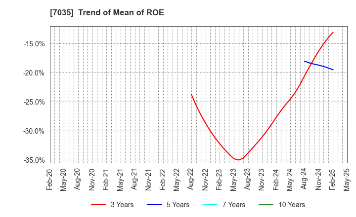 7035 and factory,inc: Trend of Mean of ROE