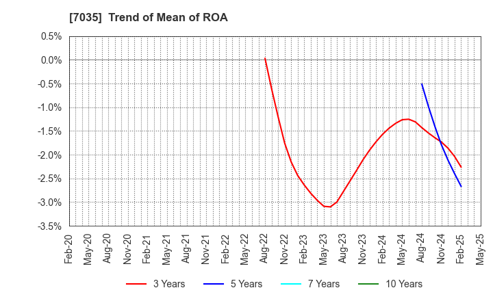 7035 and factory,inc: Trend of Mean of ROA