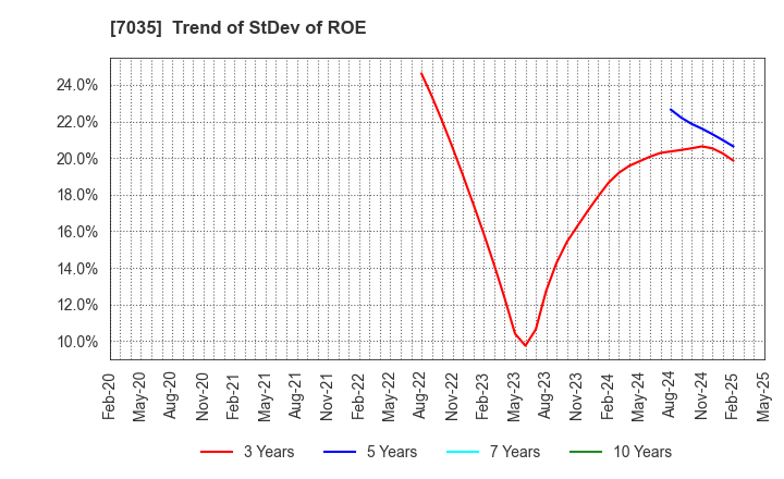 7035 and factory,inc: Trend of StDev of ROE