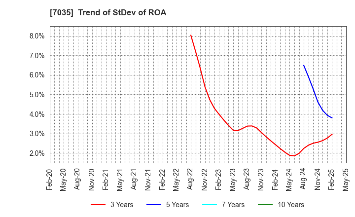 7035 and factory,inc: Trend of StDev of ROA