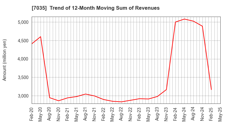 7035 and factory,inc: Trend of 12-Month Moving Sum of Revenues