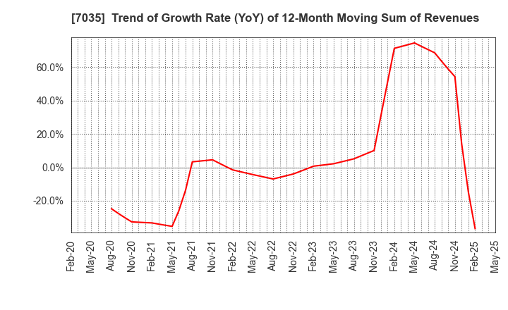 7035 and factory,inc: Trend of Growth Rate (YoY) of 12-Month Moving Sum of Revenues