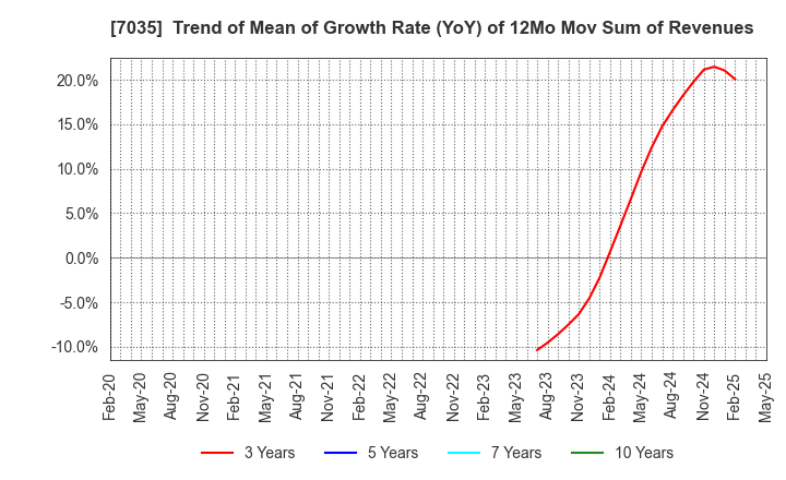 7035 and factory,inc: Trend of Mean of Growth Rate (YoY) of 12Mo Mov Sum of Revenues