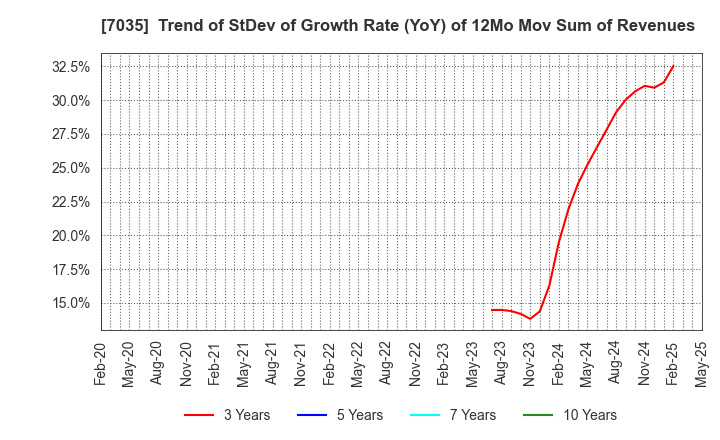 7035 and factory,inc: Trend of StDev of Growth Rate (YoY) of 12Mo Mov Sum of Revenues