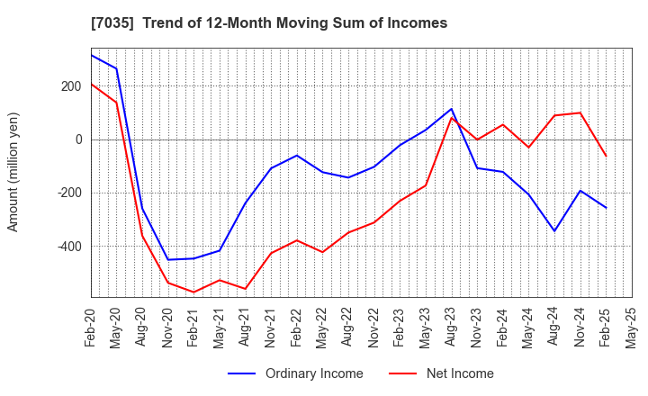 7035 and factory,inc: Trend of 12-Month Moving Sum of Incomes