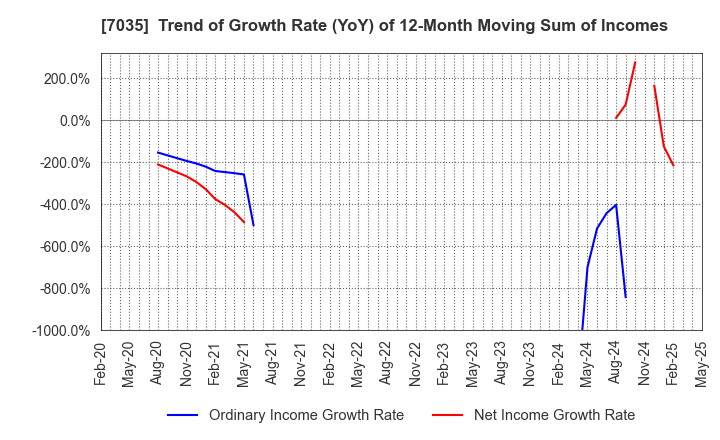 7035 and factory,inc: Trend of Growth Rate (YoY) of 12-Month Moving Sum of Incomes