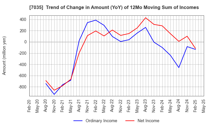 7035 and factory,inc: Trend of Change in Amount (YoY) of 12Mo Moving Sum of Incomes