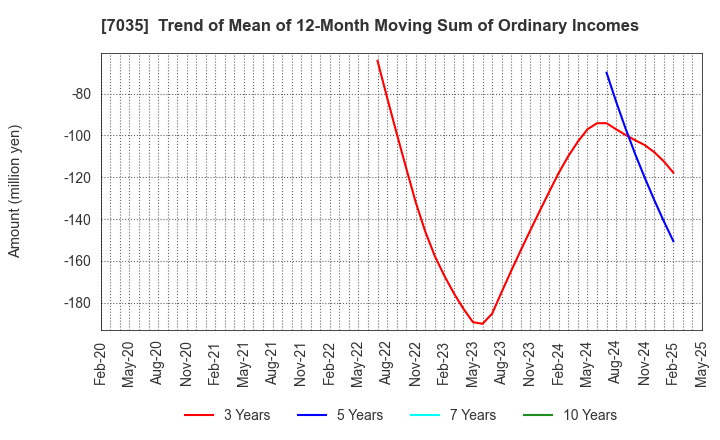 7035 and factory,inc: Trend of Mean of 12-Month Moving Sum of Ordinary Incomes