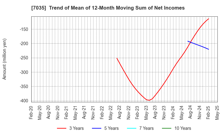 7035 and factory,inc: Trend of Mean of 12-Month Moving Sum of Net Incomes