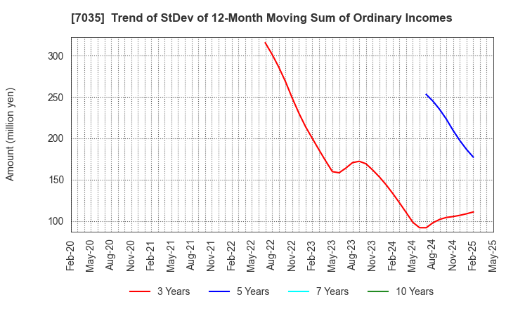 7035 and factory,inc: Trend of StDev of 12-Month Moving Sum of Ordinary Incomes