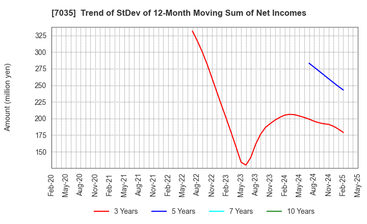 7035 and factory,inc: Trend of StDev of 12-Month Moving Sum of Net Incomes