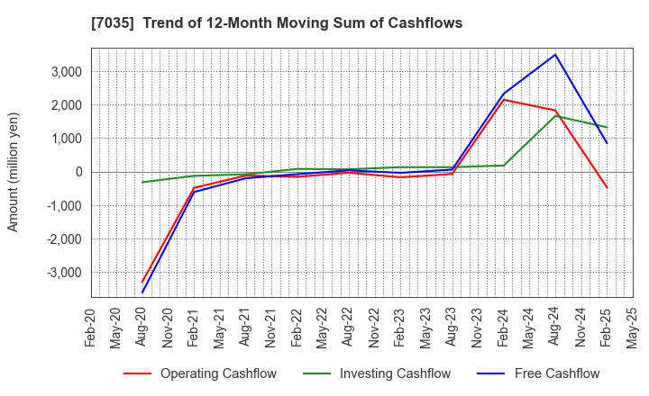 7035 and factory,inc: Trend of 12-Month Moving Sum of Cashflows