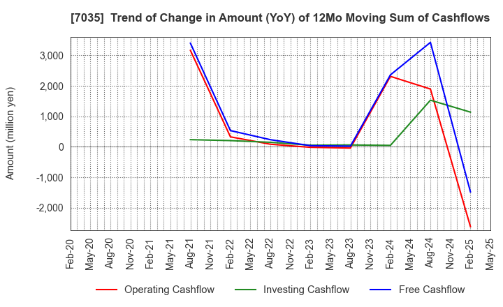 7035 and factory,inc: Trend of Change in Amount (YoY) of 12Mo Moving Sum of Cashflows