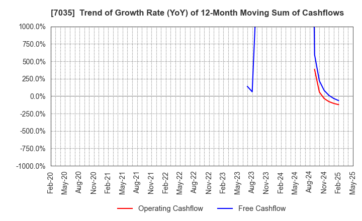 7035 and factory,inc: Trend of Growth Rate (YoY) of 12-Month Moving Sum of Cashflows