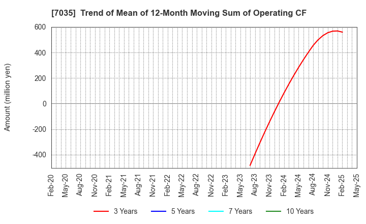 7035 and factory,inc: Trend of Mean of 12-Month Moving Sum of Operating CF