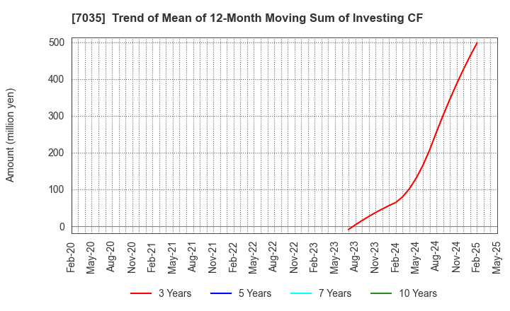 7035 and factory,inc: Trend of Mean of 12-Month Moving Sum of Investing CF