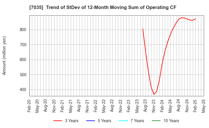 7035 and factory,inc: Trend of StDev of 12-Month Moving Sum of Operating CF