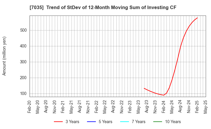 7035 and factory,inc: Trend of StDev of 12-Month Moving Sum of Investing CF