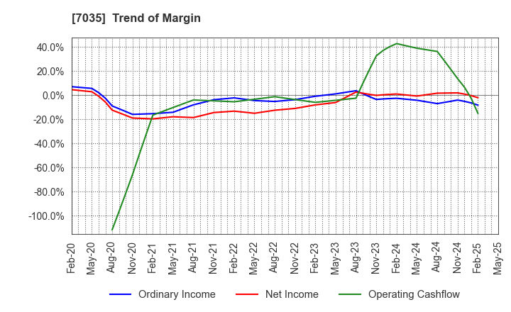 7035 and factory,inc: Trend of Margin
