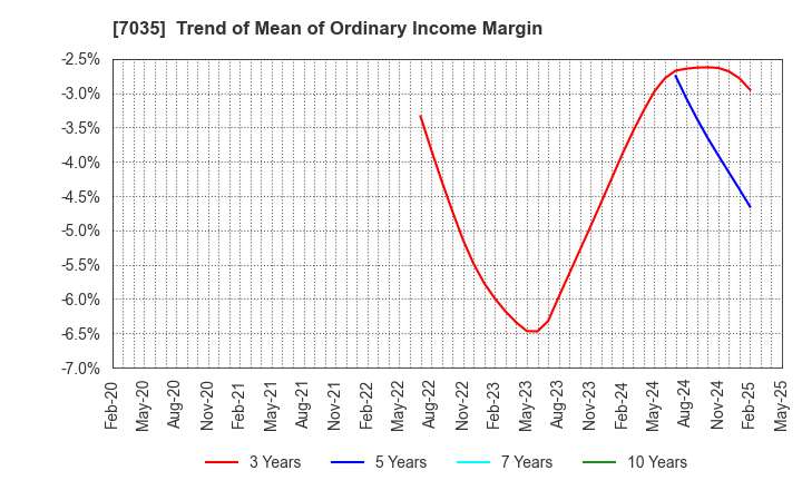 7035 and factory,inc: Trend of Mean of Ordinary Income Margin