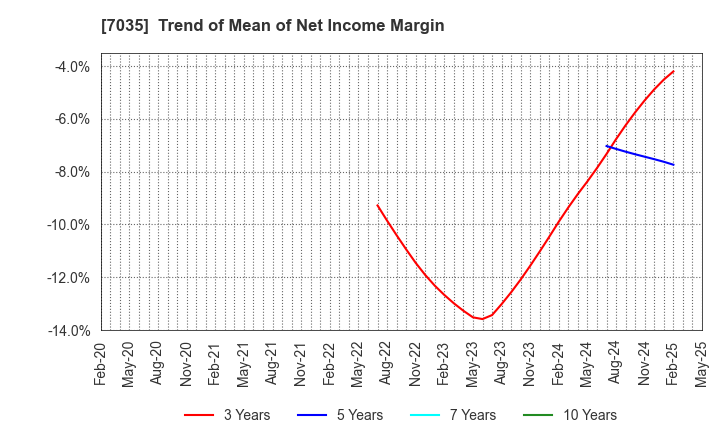 7035 and factory,inc: Trend of Mean of Net Income Margin