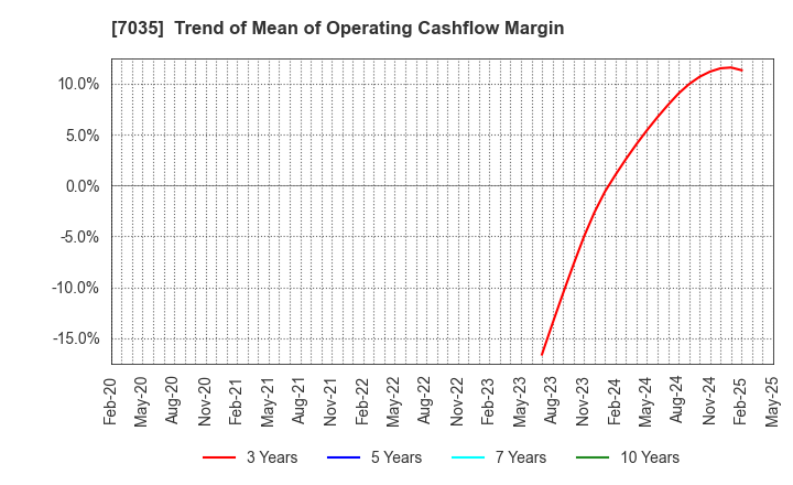 7035 and factory,inc: Trend of Mean of Operating Cashflow Margin