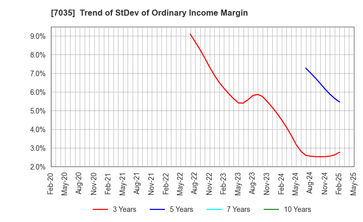 7035 and factory,inc: Trend of StDev of Ordinary Income Margin