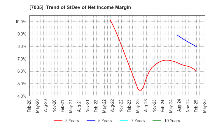 7035 and factory,inc: Trend of StDev of Net Income Margin