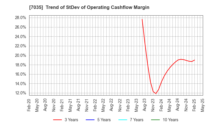 7035 and factory,inc: Trend of StDev of Operating Cashflow Margin
