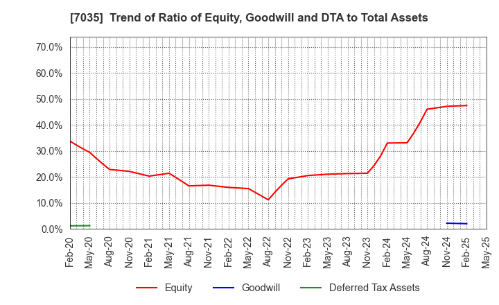 7035 and factory,inc: Trend of Ratio of Equity, Goodwill and DTA to Total Assets