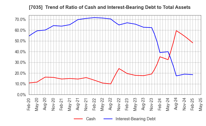 7035 and factory,inc: Trend of Ratio of Cash and Interest-Bearing Debt to Total Assets