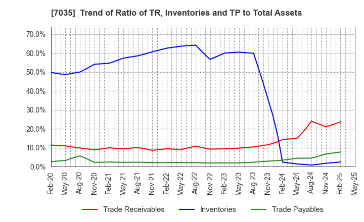 7035 and factory,inc: Trend of Ratio of TR, Inventories and TP to Total Assets