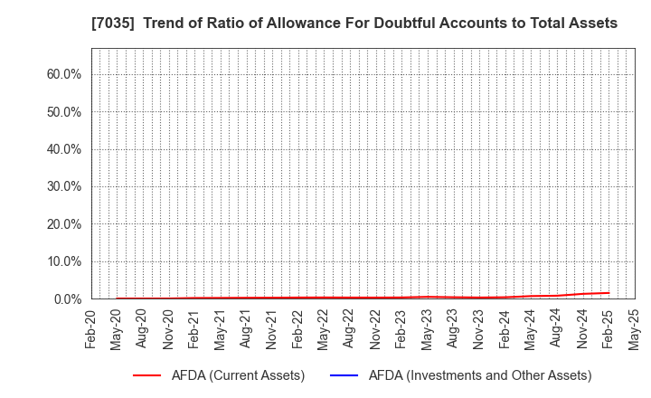 7035 and factory,inc: Trend of Ratio of Allowance For Doubtful Accounts to Total Assets
